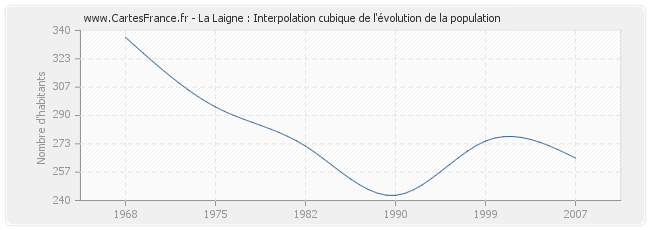 La Laigne : Interpolation cubique de l'évolution de la population